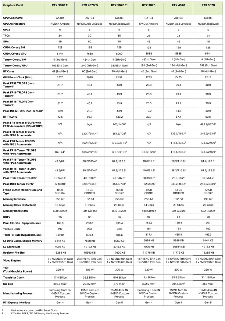 (图片来源：Nvidia - 已编辑）