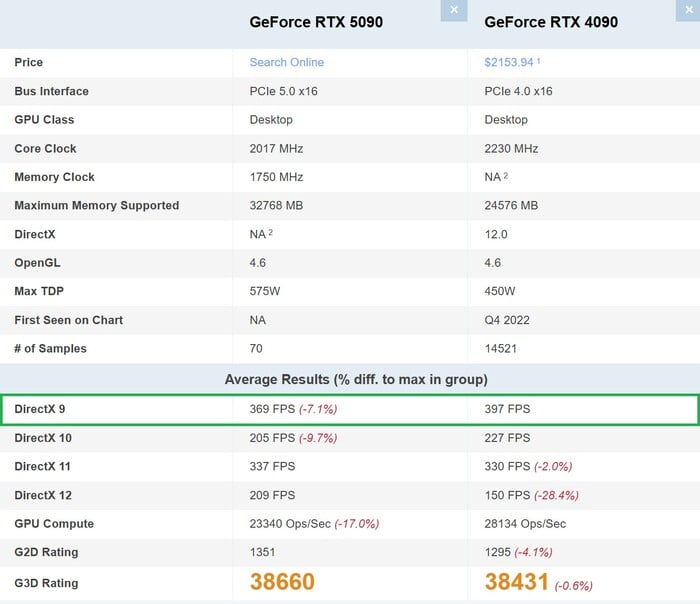 RTX 5090 与 RTX 4090 在 DirectX 9 中的对比（图片来源：PassMark）