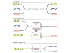 OptiScaler 模块允许使用包括 FSR 4 在内的任何其他升频器替换 DLSS2、FSR2 或 XeSS 升频器。（图片来源：cdozdil/GitHub）