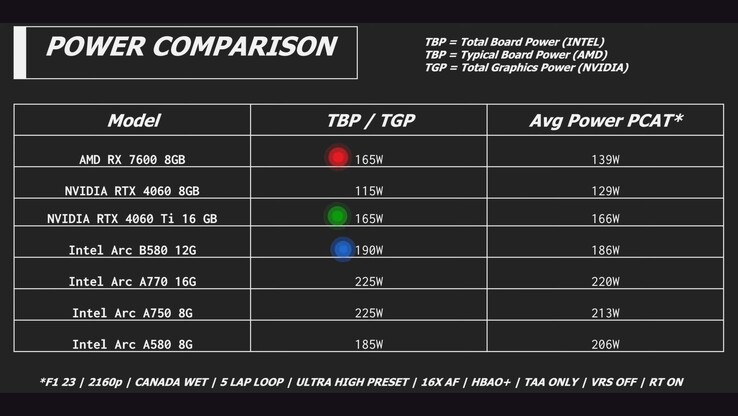 英特尔 Arc B580 vs RTX 4060 vs RX 7600 vs Arc A580 的功耗。(图片来源：Linus Tech Tips）