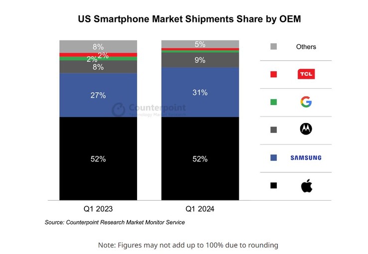 2024 年第一季度美国智能手机市场。(来源：Counterpoint Research）