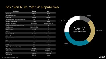 Zen 4 与 Zen 5 架构差异。(资料来源：AMD）