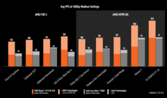 AMD Ryzen AI 9 HX 370 vs Intel Core Ultra 7 258V FSR vs XeSS（图片来源：AMD）