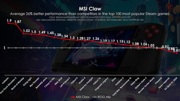 更新后的 MSI Claw 与 ROG Ally（图片来源：MSI）