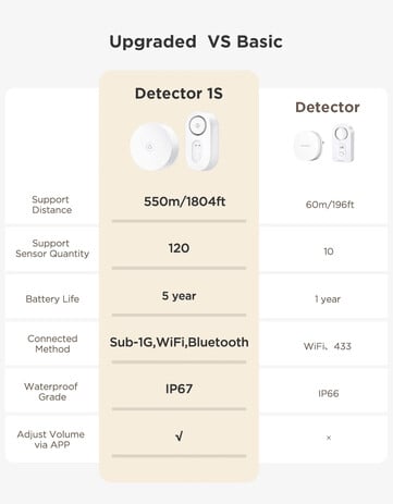 Govee 水泄漏探测器 1s 与前代产品相比有多项升级。(图片来源：Govee）