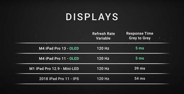 iPad Pro 的刷新率有所提高，从迷你 LED 版的 39 毫秒降至 5 毫秒。(来源：Dave2D）