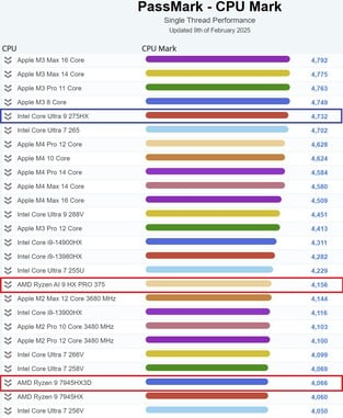 英特尔酷睿至尊 9 275HX 单线程性能。(图片来源：PassMark）