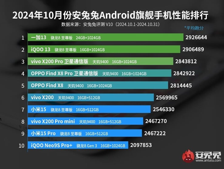 2024 年 10 月起安兔兔旗舰机排名（图片来源：安兔兔）