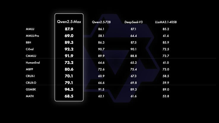 Qwen 2.5 Max 基准测试（图片来源：Qwen 团队）