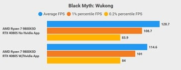 黑色神话：使用和不使用 Nvidia 应用程序时的悟空性能。(图片来源：@compguru910）