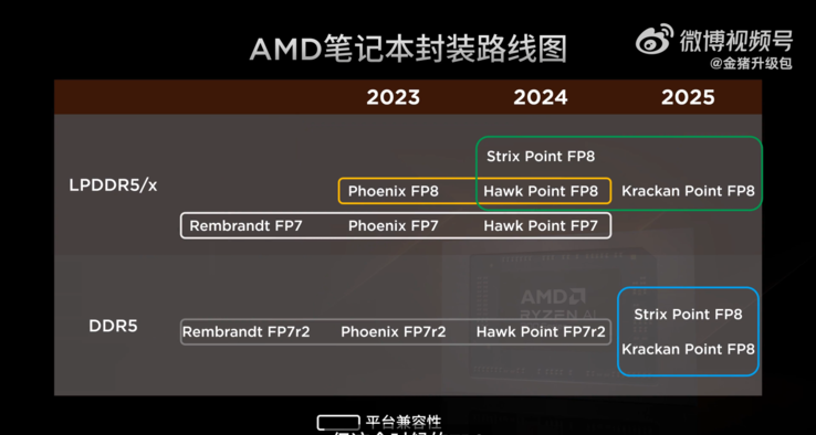 即将推出的 AMD APU（图片来源："金猪升级 "微博）