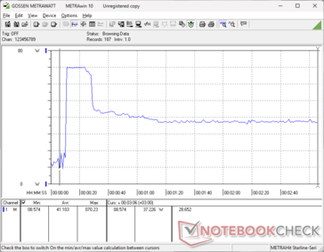 在启动 Prime95 压力时，功耗会飙升至 70 W，然后由于 Turbo Boost 持续性有限，功耗会在大约 15 秒后降至 37 W。