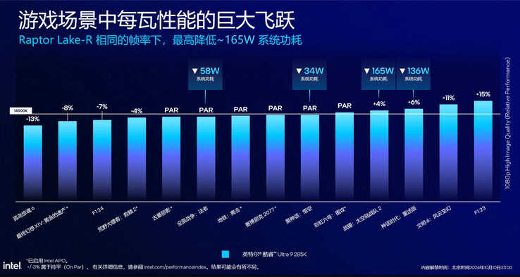 能效 VS i9-14900K（图片来源：英特尔中国）