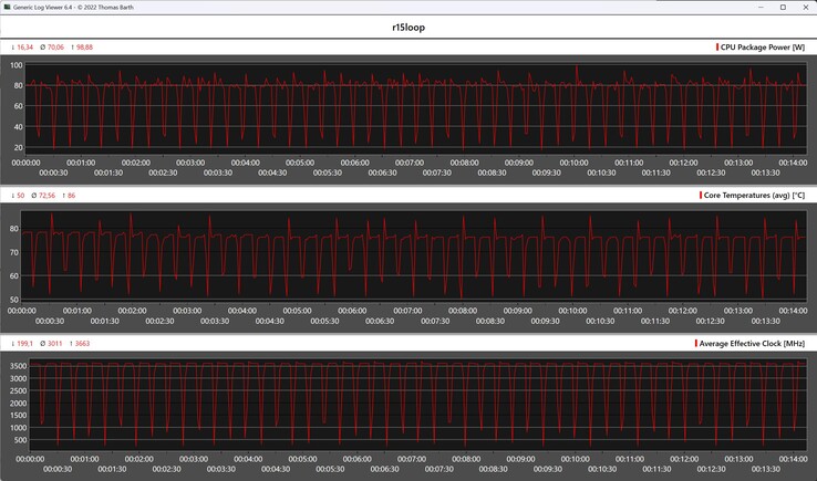 Cinebench R15 循环期间的 CPU 指标