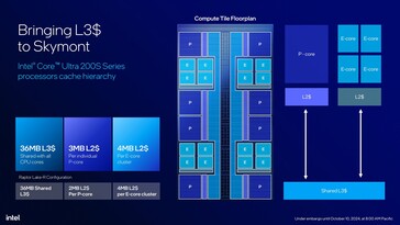 英特尔酷睿 Ultra 200S：计算磁贴示意图。(图片来源：英特尔）