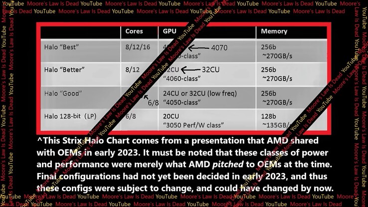 可能的 AMD Strix Halo SKU。(来源：YouTube 上的摩尔定律已死）