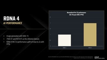 每个 CU 的 FP16 性能是 RDNA 3 的 2 倍（图片来源：AMD）