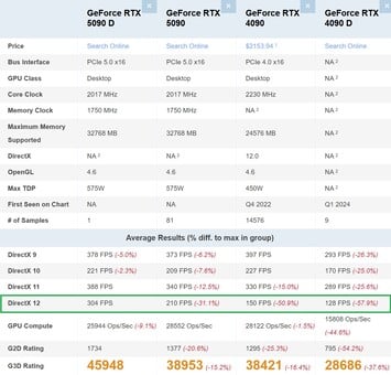 RTX 5090D vs RTX 5090 vs RTX 4090 vs RTX 4090D。(图片来源：PassMark）