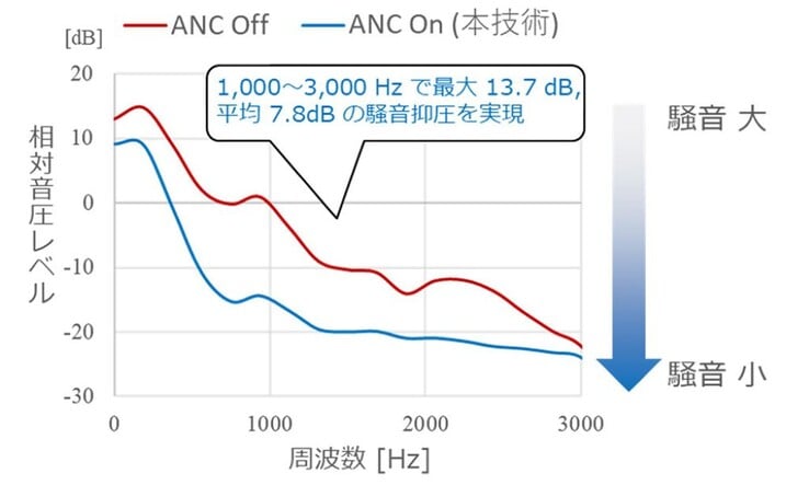 NTT 为开耳式耳机开发了主动降噪技术，可将 1 千赫兹至 3 千赫兹的噪声平均降低 7.8 分贝，最大降低 13.7 分贝。(图片来源：NTT）