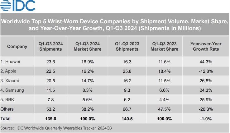 Apple Watch 第三季度的销量低于华为的可穿戴设备。(图片来源：IDC）