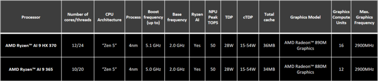 AMD Strix Point SKU 列表（图片来自 AMD）