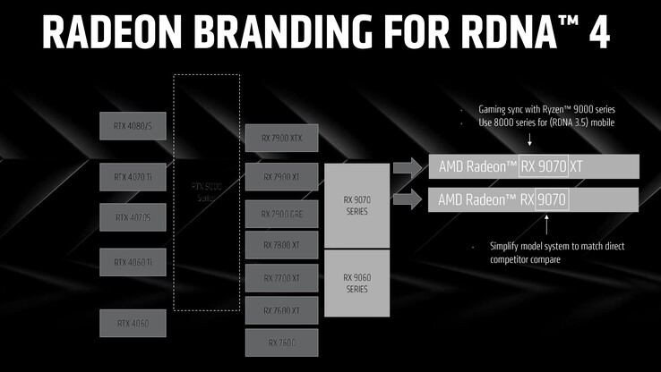 RDNA 4 命名方案。(图片来源：AMD）