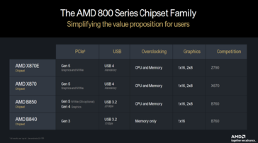 全新 AM5 主板功能（图片来自 AMD）