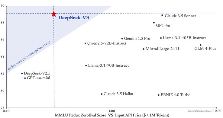 对训练过程的精心优化大大降低了创建 Deepseek V3 LLM 的成本和时间，从而大大降低了使用成本。(图片来源：Deepseek on X）