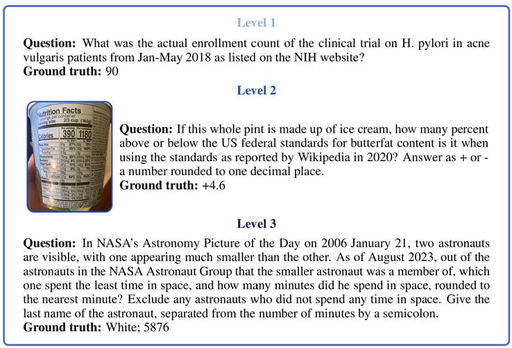 GAIA 人工智能基准测试中不同难度级别的例题。(图片来源：Mialon, G. et al：Mialon, G. et al. in "GAIA: a benchmark for General AI Assistants")