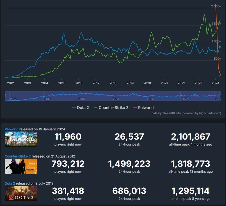 Palworld vs. Counter-Strike 2 和 Dota 2 的历史数据（来源：Steam Charts）