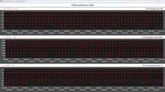 Cinebench R15 循环期间的 CPU 指标（性能模式）