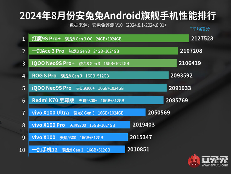 2024 年 8 月安兔兔旗舰性能排行榜（图片来源：安兔兔）