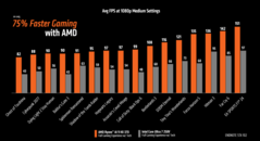 AMD Ryzen AI 9 HX 370 与英特尔酷睿至尊 7 258V 1080p 游戏性能对比（图片来源：AMD）