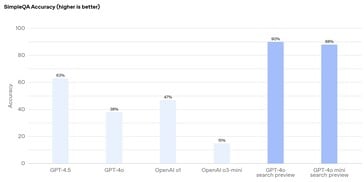 OpenAI 人工智能代理在大多数情况下都能成功找到回答事实性问题所需的信息。(图片来源：OpenAI）