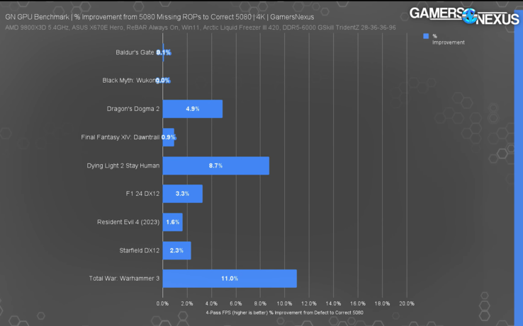 缺失 ROPs 的 RTX 5080 与正常 RTX 5080 的对比。(图片来源：Gamers Nexus）