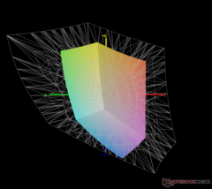 与 Adobe RGB 相比：覆盖率为 43.3