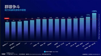 酷睿至强 9 285K VS AMD Ryzen 9 9950X（图片来源：英特尔中国）