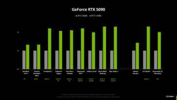 NvidiaGeForce RTX 5090 vs RTX 4090 基准测试，来自 Nvidia（图片来源：Computerbase）