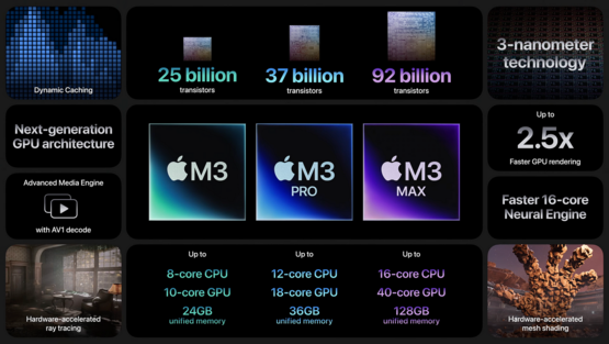 Apple 去年 10 月发布了 M3 系列 SoC。（来源： )Apple