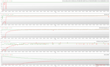 Witcher 3 1080p Ultra 压力下的 GPU 参数（绿色 - 100% PT；红色 - 125% PT；BIOS OC）