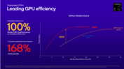 骁龙 X Plus X1P-46-100 GPU 与英特尔和 AMD 的对比（图片来源：高通公司）