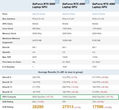 RTX 5090 笔记本电脑与 RTX 4090 笔记本电脑与 RTX 4060 笔记本电脑。(图片来源：PassMark）