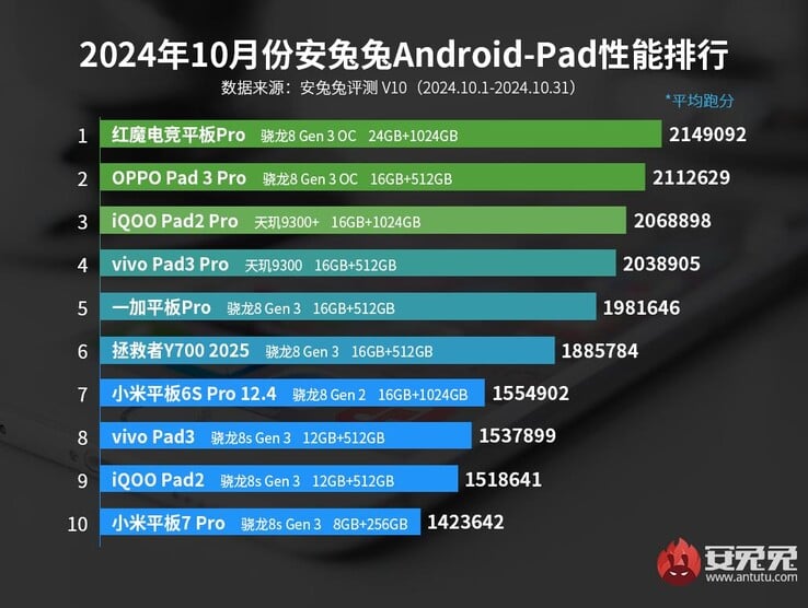 安兔兔Android 2024 年 10 月平板电脑排名（图片来源：安兔兔）