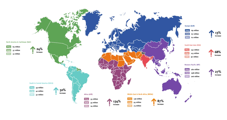 到 2045 年糖尿病患者的估计数。(图片来源：IDF）