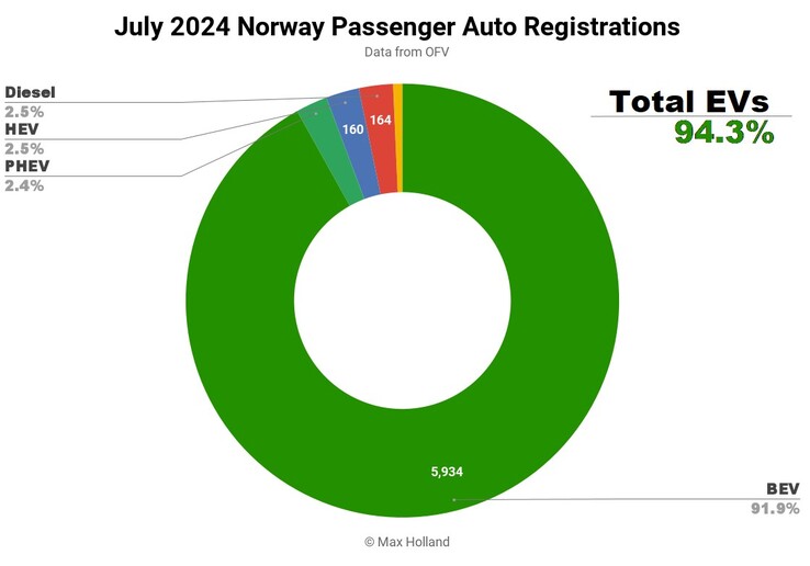 2024 年 7 月挪威汽车注册量。(图片来源：Max Holland via CleanTechnica）