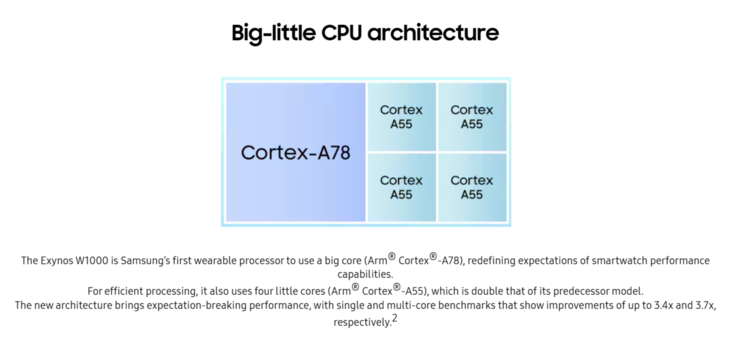 Exynos W1000 CPU 架构（来源：三星）