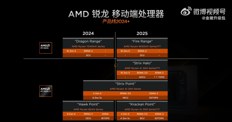 Kraken Point 和 Strix Halo APU 规格泄露（图片来源："金猪升级 "微博）