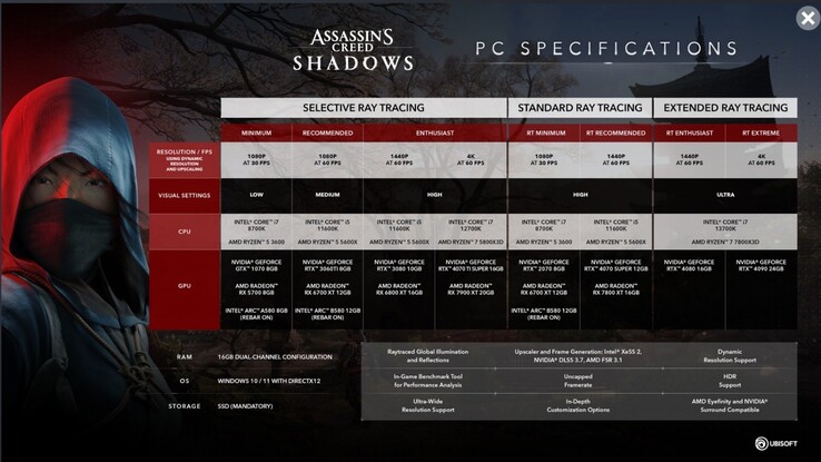 刺客信条：阴影》PC 系统要求（图片来源：育碧）