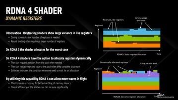 RDNA 4 动态着色器寄存器分配。(图片来源：AMD）