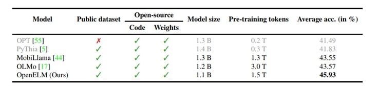 OpenELM 技术报告片段。1.1B OpenELM 变体被证明比类似规模的 LLM（如 OLMo）更准确。（来源：Apple ML Research）